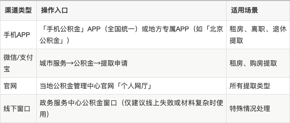 最新公积金余额提现方法方法分析(最方便真实的德宏公积金余额提现方法有几种方法)