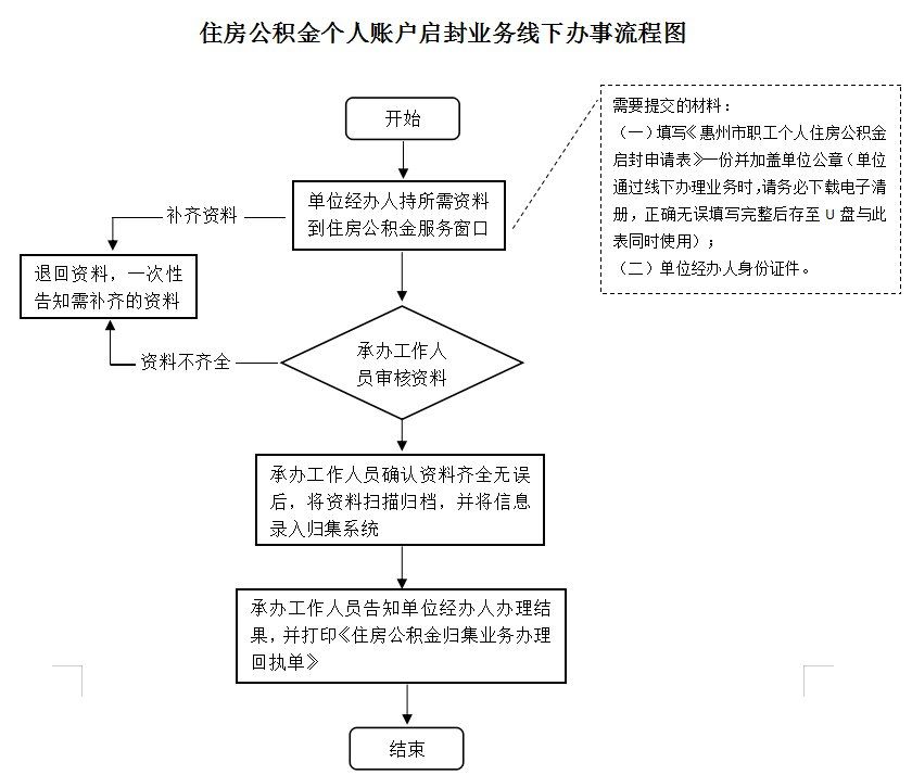最新公积金卡网上激活流程图方法分析(最方便真实的德宏公积金卡网上激活流程图片方法)
