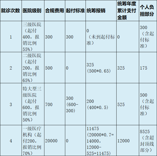 最新医疗报销90%怎么计算方法分析(最方便真实的德宏医保90%报销比例方法)